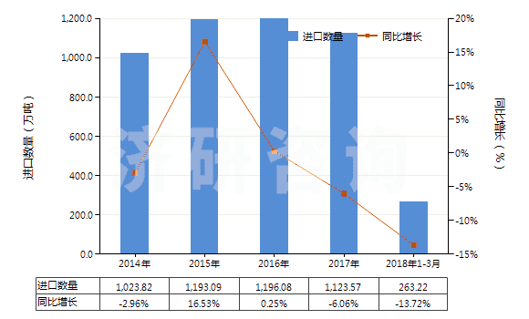 2014-2018年3月中國(guó)硫磺（升華、沉淀及膠態(tài)硫磺除外）(HS25030000)進(jìn)口量及增速統(tǒng)計(jì)